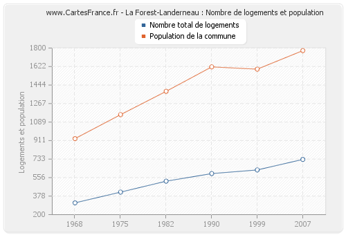 La Forest-Landerneau : Nombre de logements et population